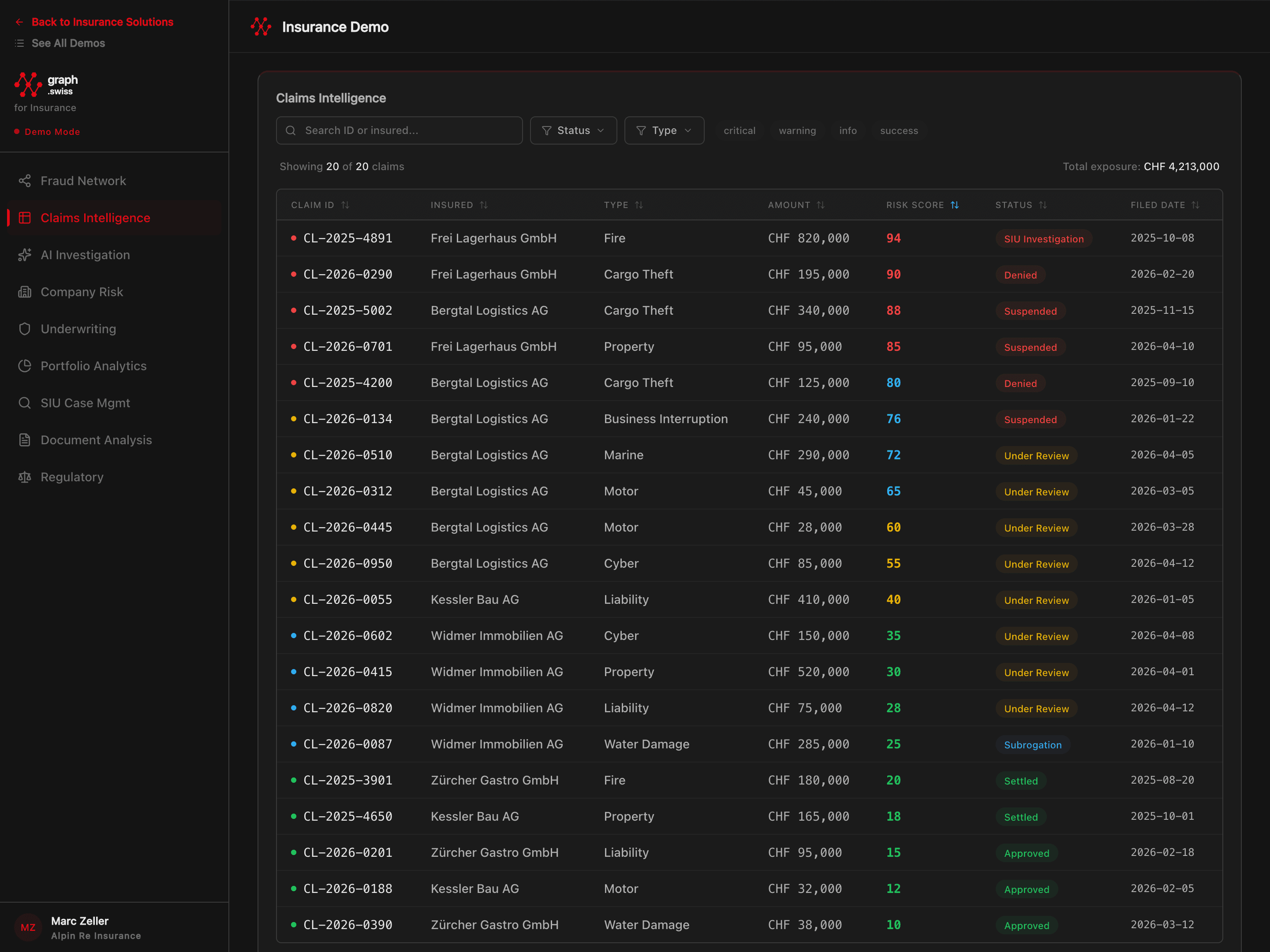 Claims intelligence triage with risk scores and exposure tracking